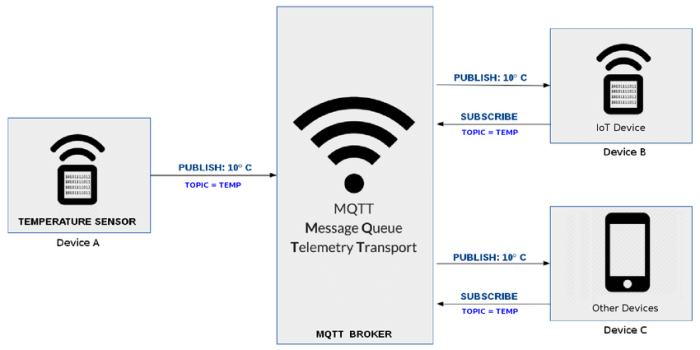 IoT and data communication