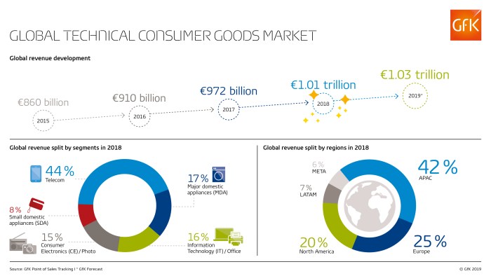 Consumer electronics trends