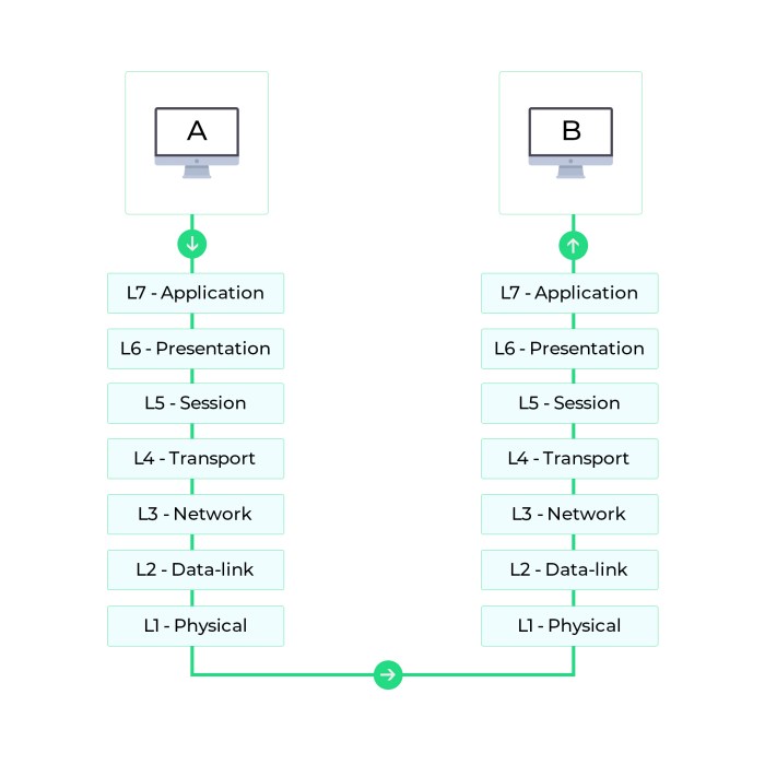 Data communication protocols