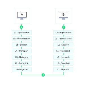 Data communication protocols